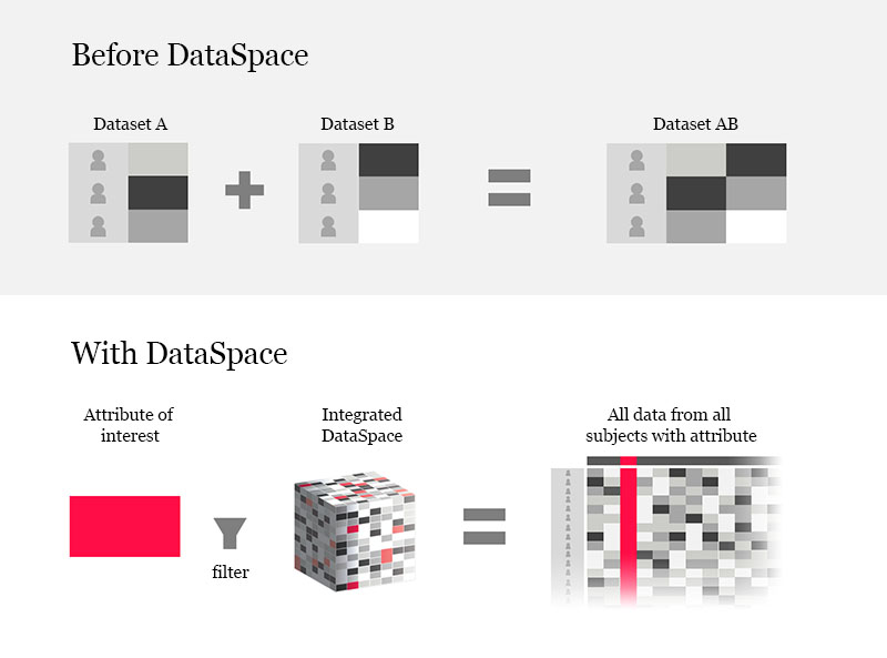 before and after the dataspace