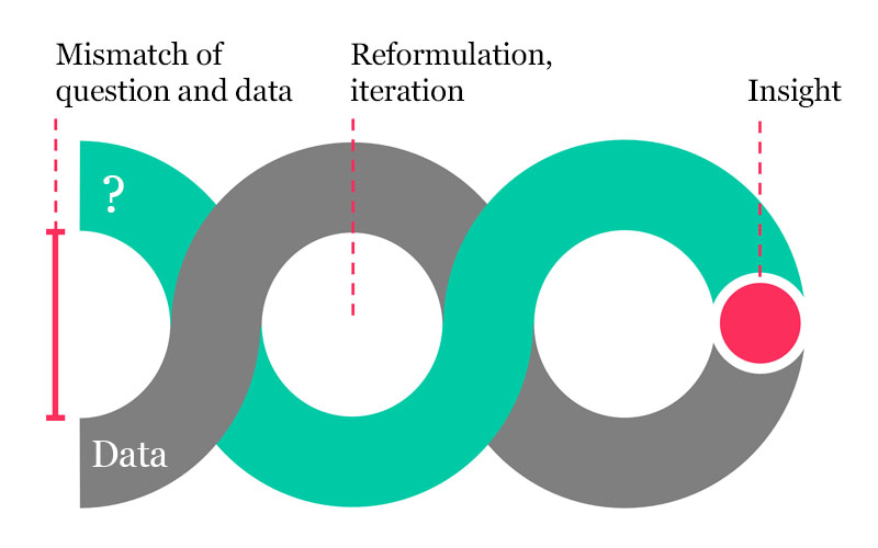 forming a question and finding the right data are braided processes